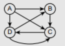 Consider the graph given below. State all the simple paths from A to D, B to D, and C to D. Also, find out the in-degree and out-degree of each node. Is there any source or sink in the graph?