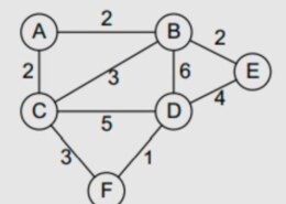 Consider the graph given below. Find the minimum spanning tree of this graph using (a) Prim’s algorithm, (b) Kruskal’s algorithm, and (c) Dijkstra’s algorithm