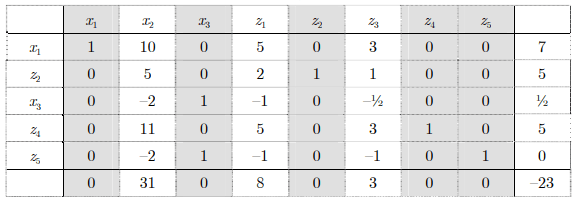inequality table for Solution OF Gomory Cutting Plane Method