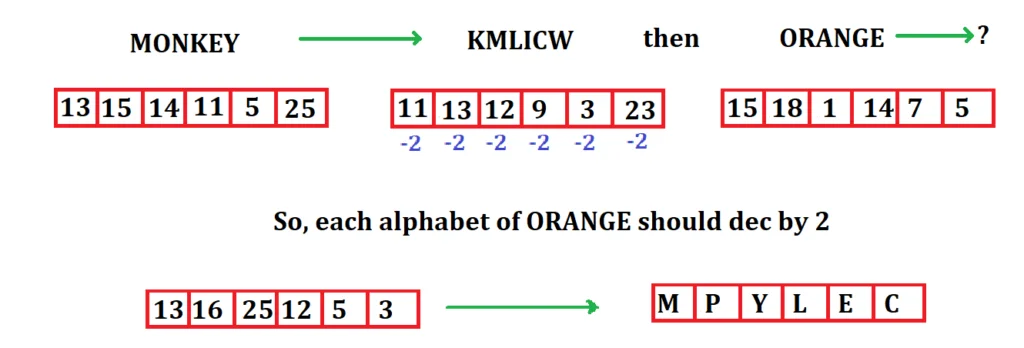 MONKEY is coded as "KMLICW" Coding Decoding 