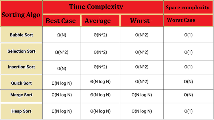 Complexity Table Of Sorting Algorithm DATA STRUCTURE IMPORTANT NOTES