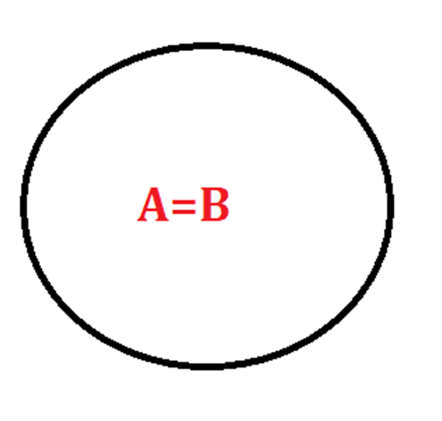 A = B(All A are B and All B are A) Syllogism Tricks