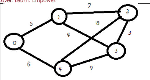 Find minimum spanning tree using prim and kruskal’s algorithm: