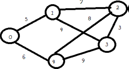 Find minimum spanning tree using prim and kruskal’s algorithm: